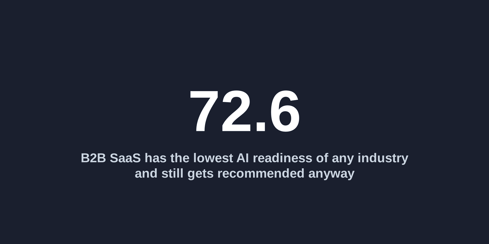 B2B SaaS is the least AI-ready industry we measured. That is the opportunity.
