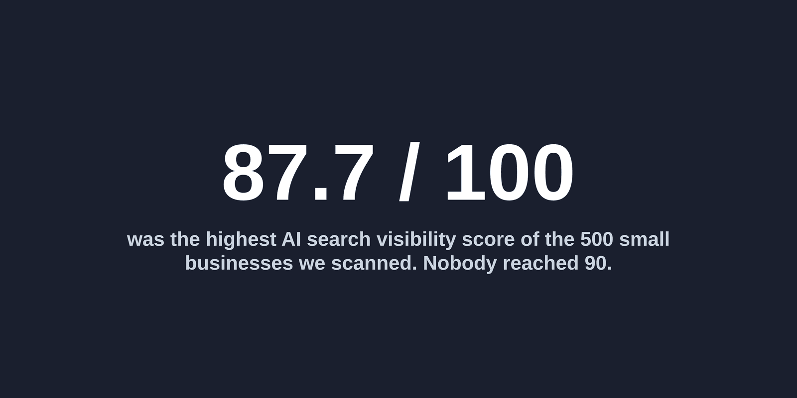 No small business we scanned scored above 88