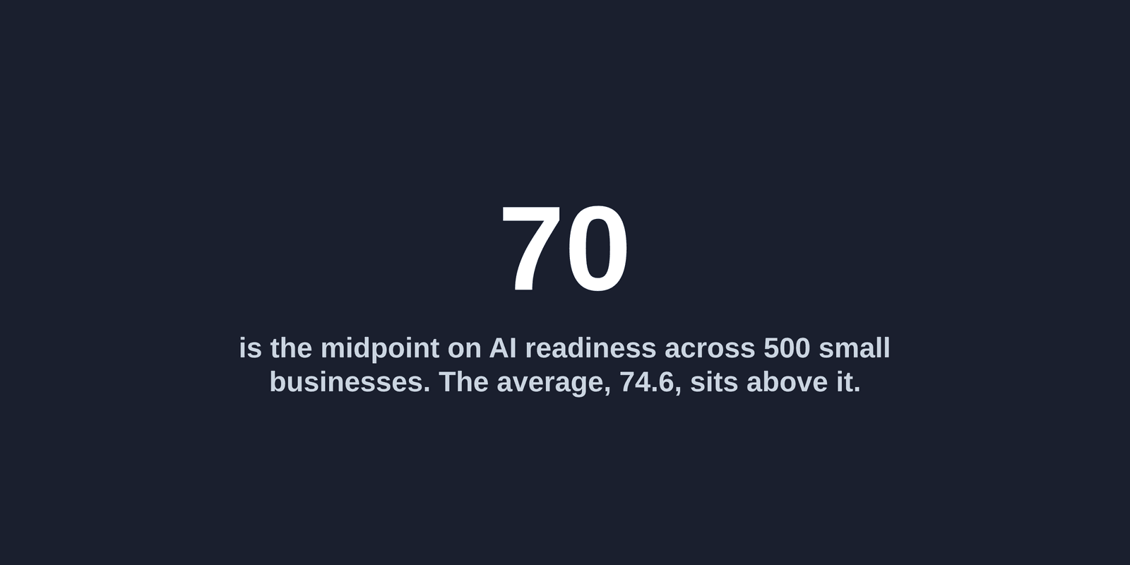 Half of small businesses score 70 or below on AI readiness