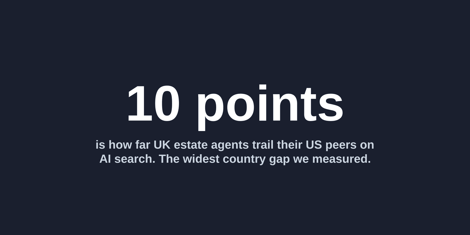 UK estate agents are ten points behind their US peers on AI search