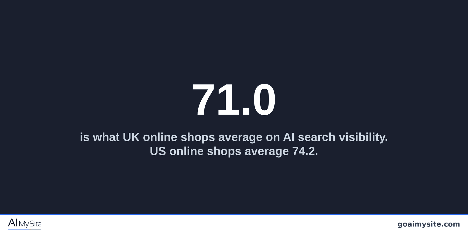UK online shops average 71 out of 100 on AI search
