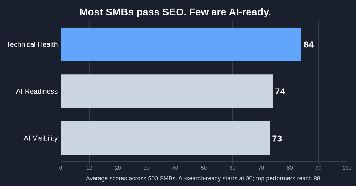 Average scores across 500 SMBs: Technical Health 84, AI Readiness 74, AI Visibility 73.