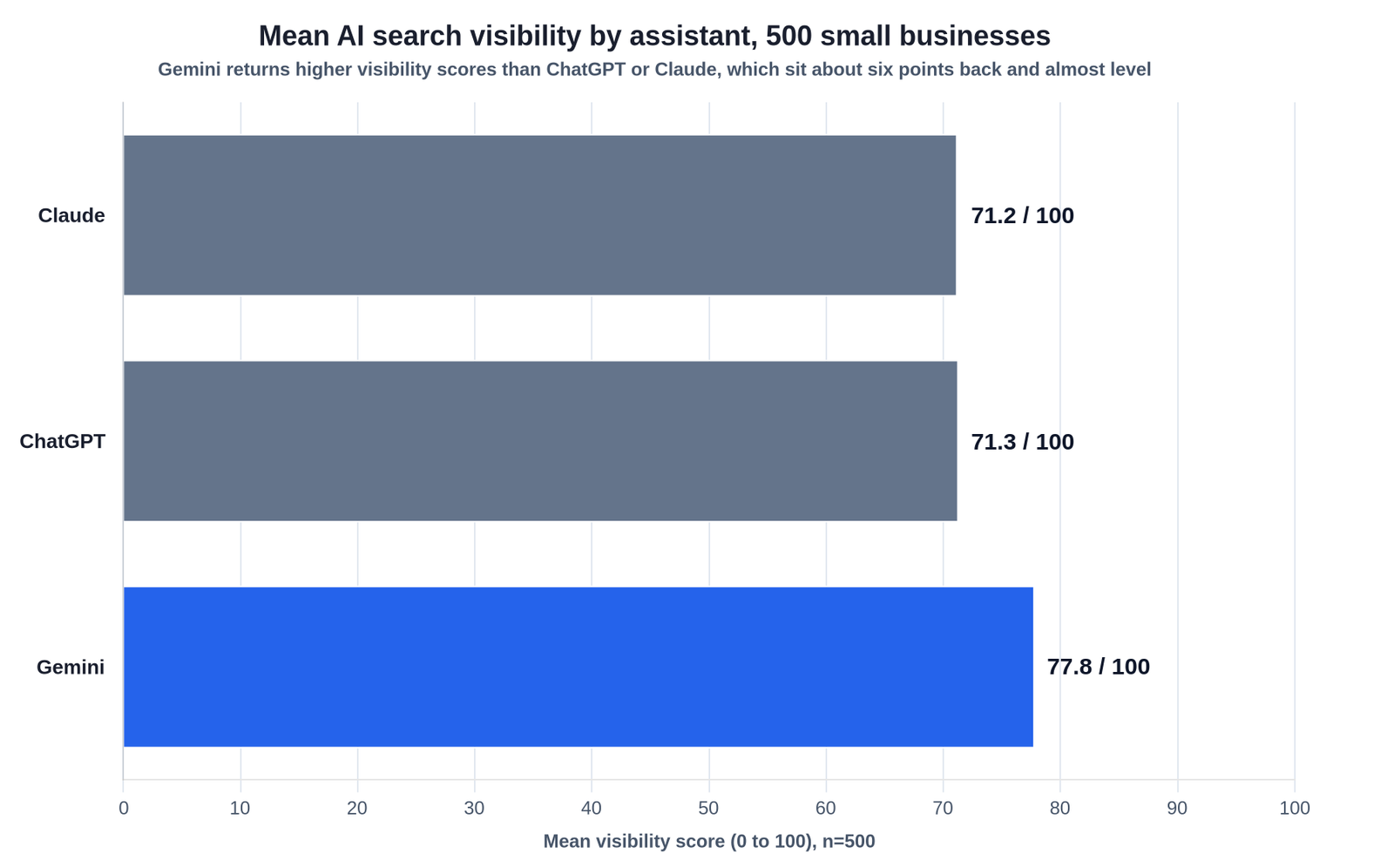 Horizontal bar chart of mean AI search visibility by assistant across 500 small businesses. Gemini scores 77.8 out of 100, ChatGPT 71.3 and Claude 71.2, so Gemini sits about six points ahead of the other two, which are almost level with each other.