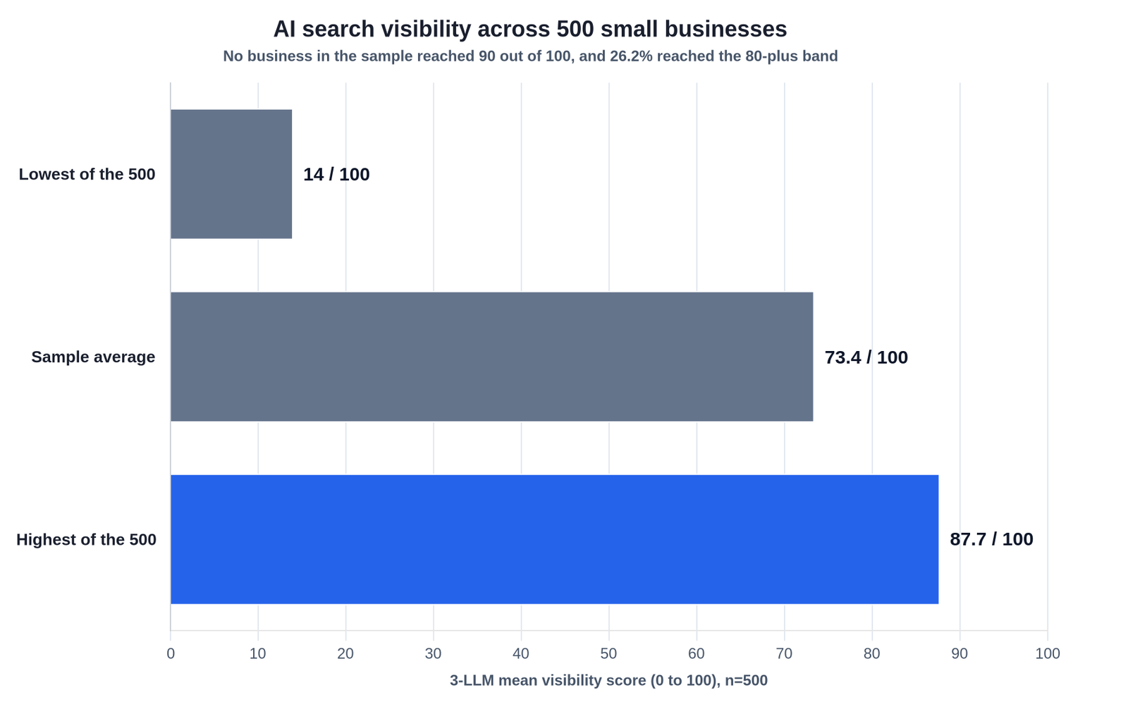 Horizontal bar chart of AI search visibility across 500 small businesses, showing the lowest score in the sample at 14.0 out of 100, the sample average at 73.4 and the highest at 87.7, with a note that no business reached 90 and 26.2 percent reached the 80-plus band.