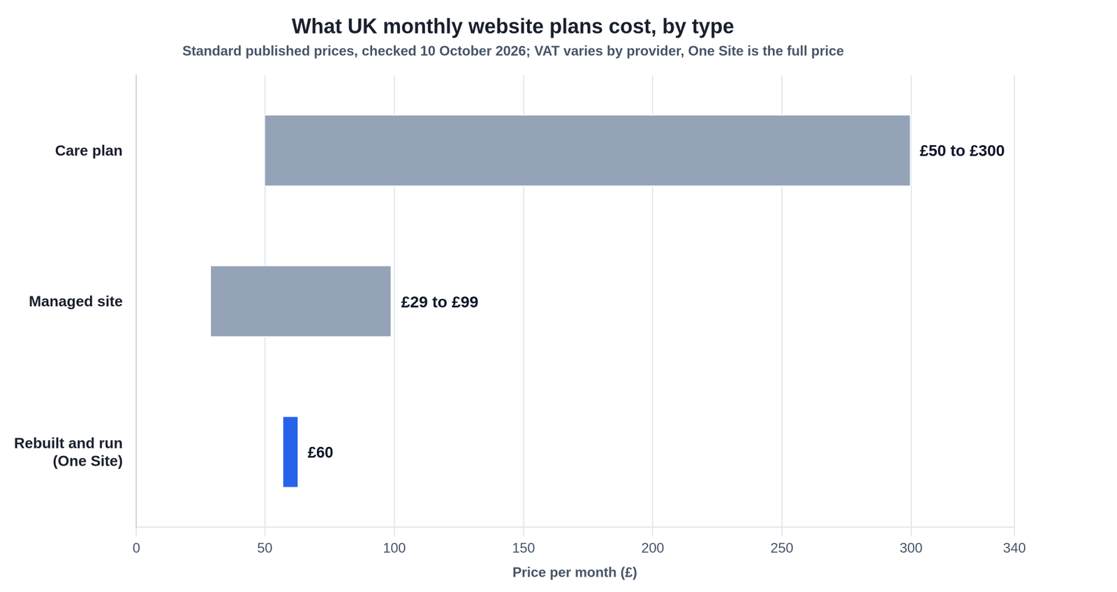 Horizontal range bar chart of what UK monthly website plans cost, by type. Care plan £50 to £300 a month, managed site £29 to £99 a month, rebuilt and run (One Site) £60 a month. Standard published prices, checked 10 October 2026; VAT varies by provider, One Site is the full price.