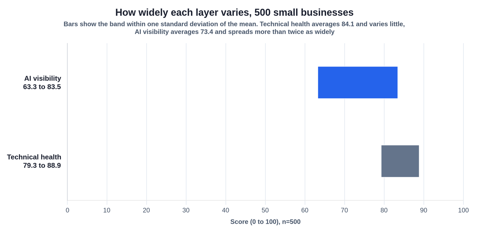 Chart comparing how widely two layers vary across 500 small businesses. Technical health averages 84.1 and its one standard deviation band runs from 79.3 to 88.9, a narrow bar. AI visibility averages 73.4 and its band runs from 63.3 to 83.5, a bar more than twice as wide.