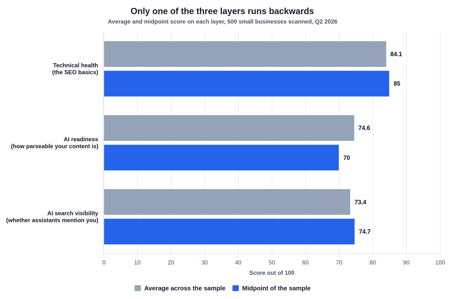 Grouped horizontal bar chart of the average and the midpoint score on three layers across 500 small businesses. Technical health averages 84.1 with a midpoint of 85, AI readiness averages 74.6 with a midpoint of 70, and AI search visibility averages 73.4 with a midpoint of 74.7. Only AI readiness has a midpoint below its average.