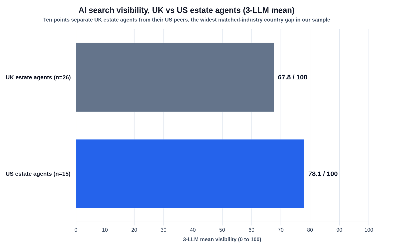 Horizontal bar chart comparing AI search visibility for estate agents by country, 3-LLM mean. UK estate agents score 67.8 out of 100 from a sample of 26, and US estate agents score 78.1 out of 100 from a sample of 15, a gap of about ten points.