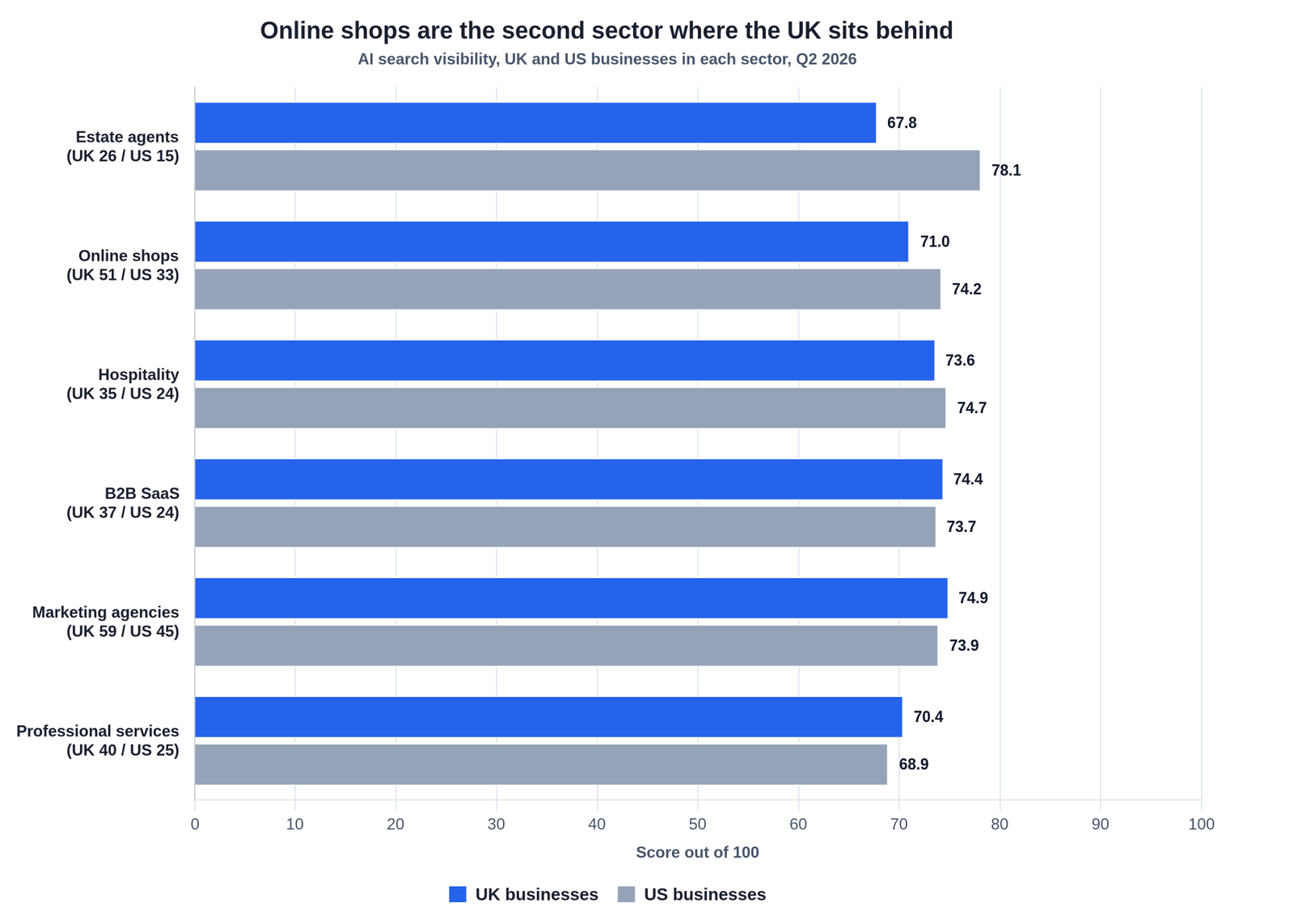 Grouped horizontal bar chart comparing AI search visibility for UK and US businesses in six sectors, Q2 2026. Estate agents 67.8 UK against 78.1 US, online shops 71.0 against 74.2, hospitality 73.6 against 74.7, B2B SaaS 74.4 against 73.7, marketing agencies 74.9 against 73.9, professional services 70.4 against 68.9. Online shops are the second widest of the three sectors where the UK sits behind the US.