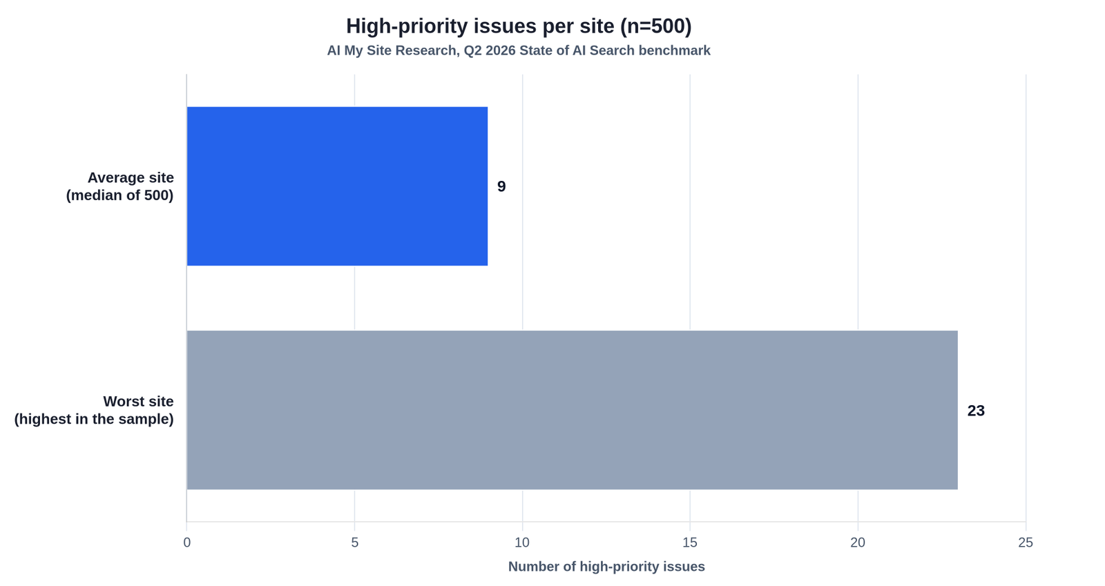 Horizontal bar chart of high-priority issues per site across 500 small business websites scanned for the Q2 2026 State of AI Search benchmark. The average site carries nine high-priority issues and the worst site in the sample carries 23.