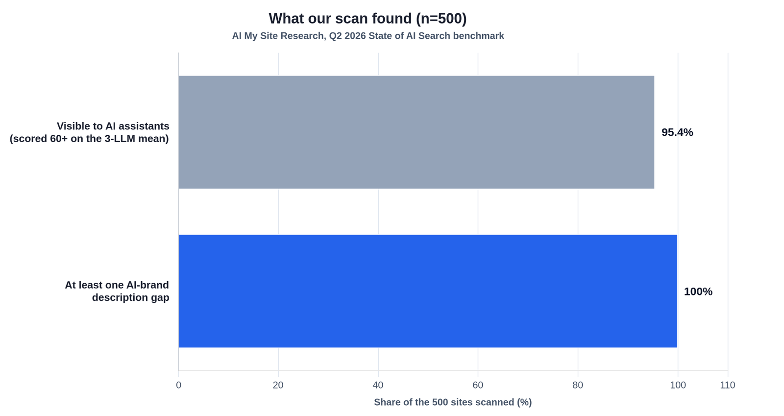 Horizontal bar chart of what our scan of 500 small business websites found for the Q2 2026 State of AI Search benchmark. 95.4 per cent were visible to AI assistants, scoring 60 or above on the 3-LLM mean, while 100 per cent had at least one gap in how AI describes their brand.