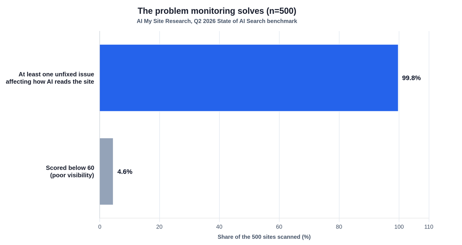 Horizontal bar chart of the problem AI search monitoring solves, from the Q2 2026 State of AI Search benchmark of 500 small business websites. 99.8 per cent had at least one unfixed issue affecting how AI reads the site, while only 4.6 per cent scored below 60 for poor visibility.